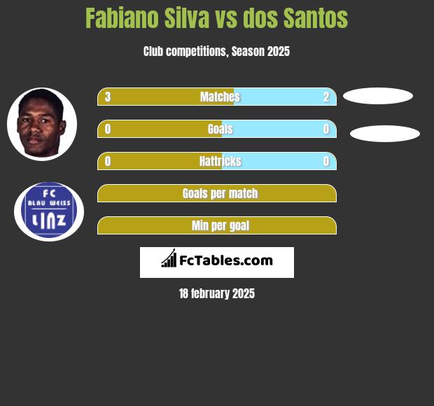 Fabiano Silva vs dos Santos h2h player stats