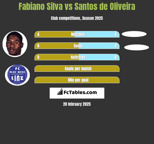 Fabiano Silva vs Santos de Oliveira h2h player stats