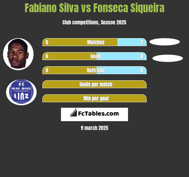 Fabiano Silva vs Fonseca Siqueira h2h player stats