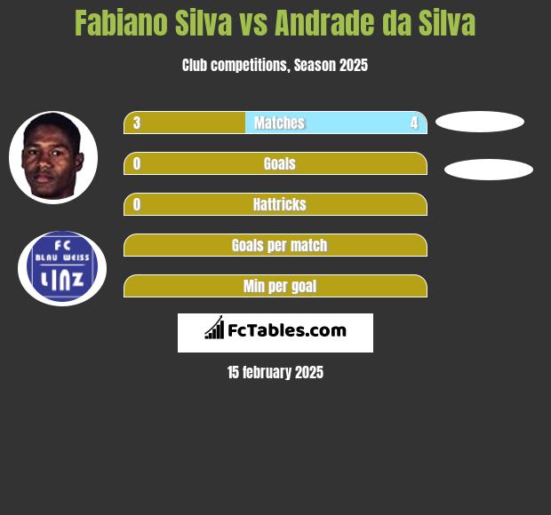 Fabiano Silva vs Andrade da Silva h2h player stats