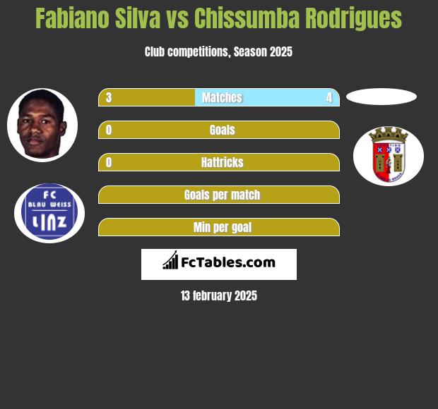 Fabiano Silva vs Chissumba Rodrigues h2h player stats