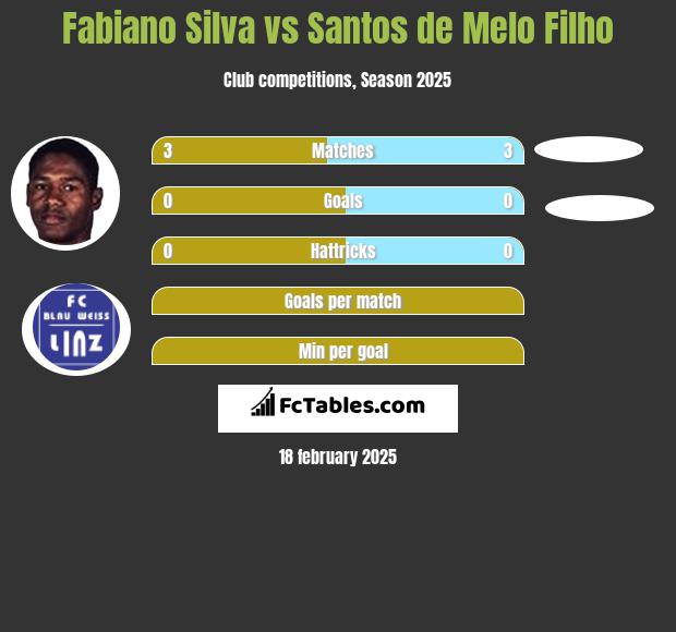 Fabiano Silva vs Santos de Melo Filho h2h player stats