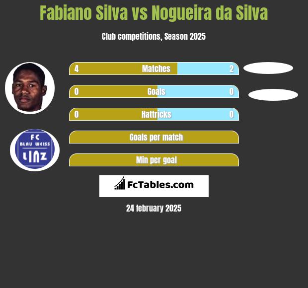 Fabiano Silva vs Nogueira da Silva h2h player stats