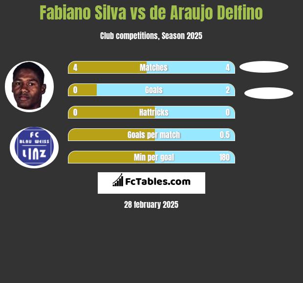 Fabiano Silva vs de Araujo Delfino h2h player stats