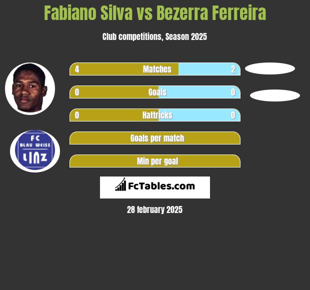 Fabiano Silva vs Bezerra Ferreira h2h player stats