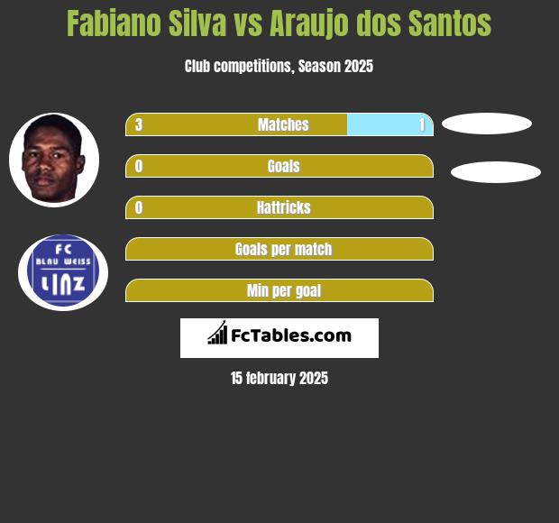 Fabiano Silva vs Araujo dos Santos h2h player stats