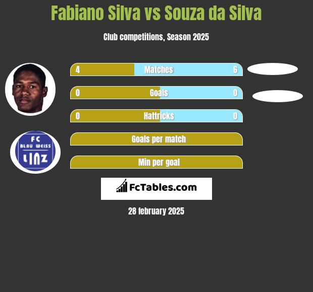 Fabiano Silva vs Souza da Silva h2h player stats