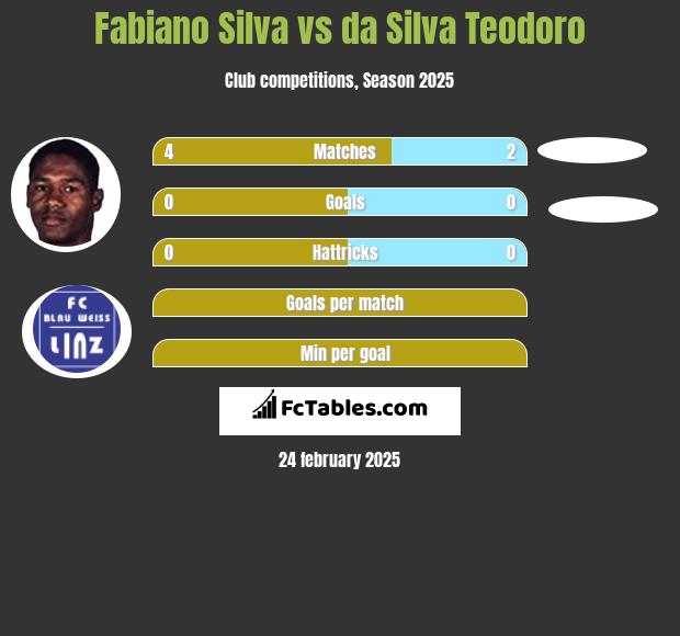 Fabiano Silva vs da Silva Teodoro h2h player stats