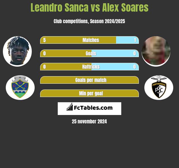 Leandro Sanca vs Alex Soares h2h player stats