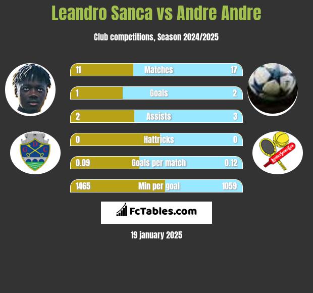 Leandro Sanca vs Andre Andre h2h player stats