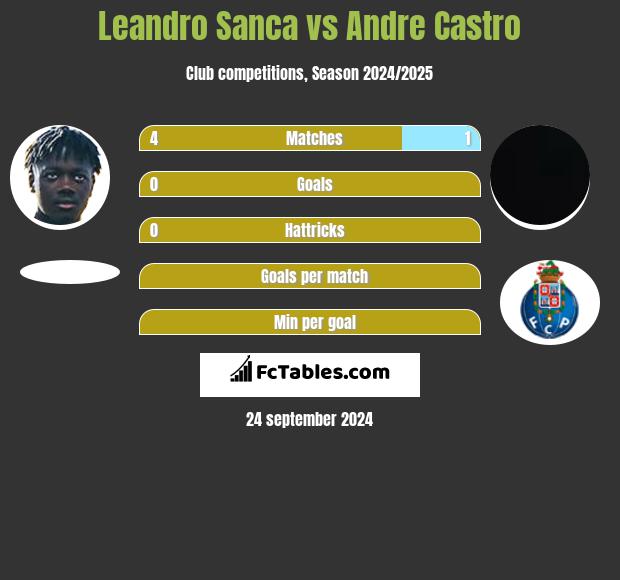 Leandro Sanca vs Andre Castro h2h player stats