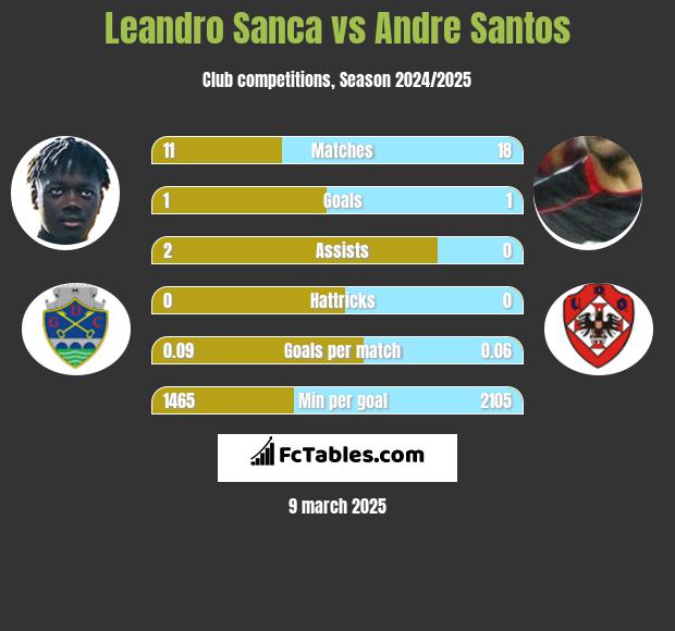 Leandro Sanca vs Andre Santos h2h player stats