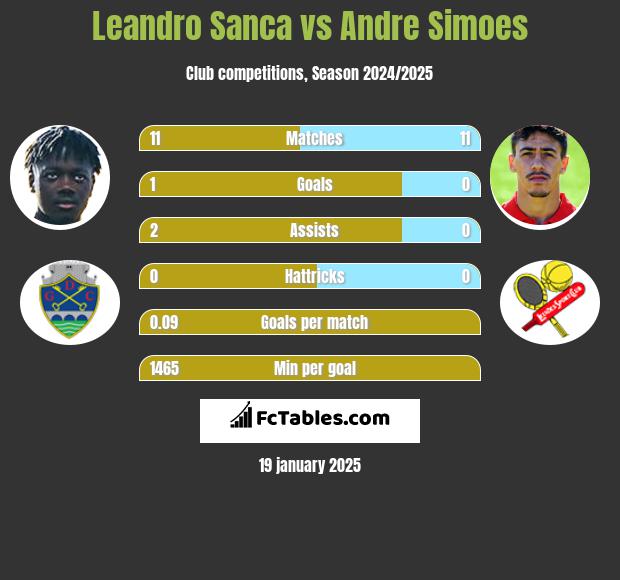 Leandro Sanca vs Andre Simoes h2h player stats