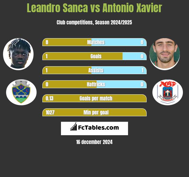 Leandro Sanca vs Antonio Xavier h2h player stats