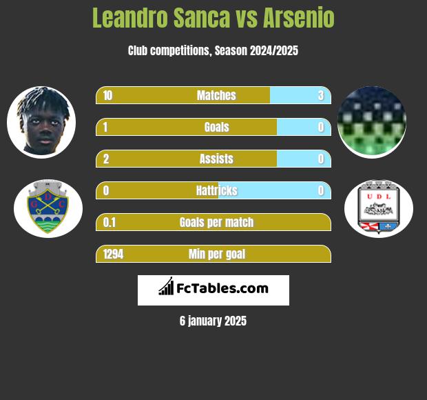 Leandro Sanca vs Arsenio h2h player stats