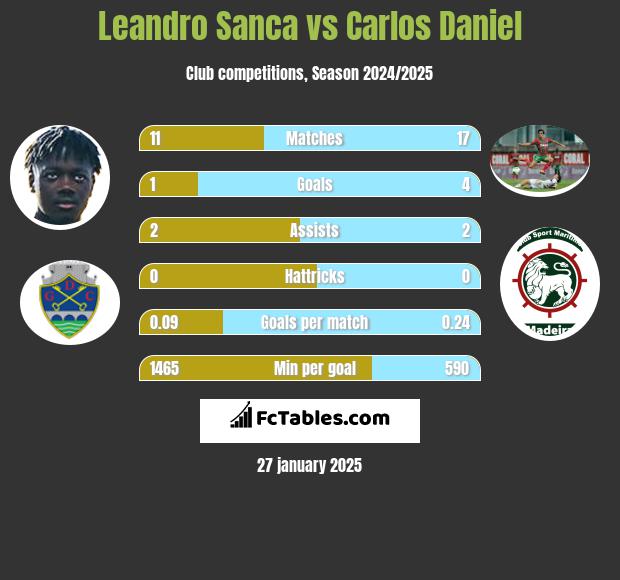 Leandro Sanca vs Carlos Daniel h2h player stats