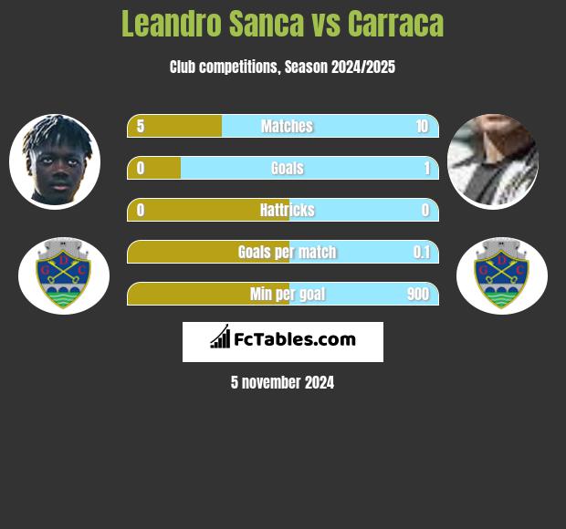 Leandro Sanca vs Carraca h2h player stats