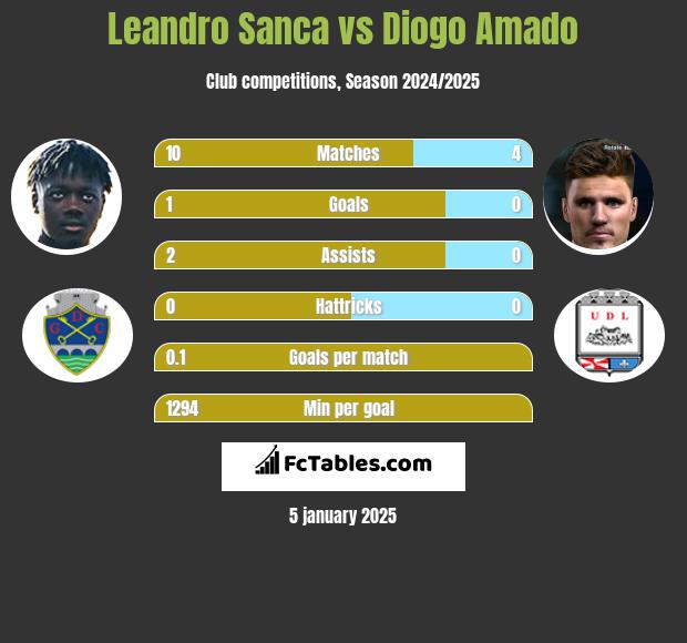 Leandro Sanca vs Diogo Amado h2h player stats