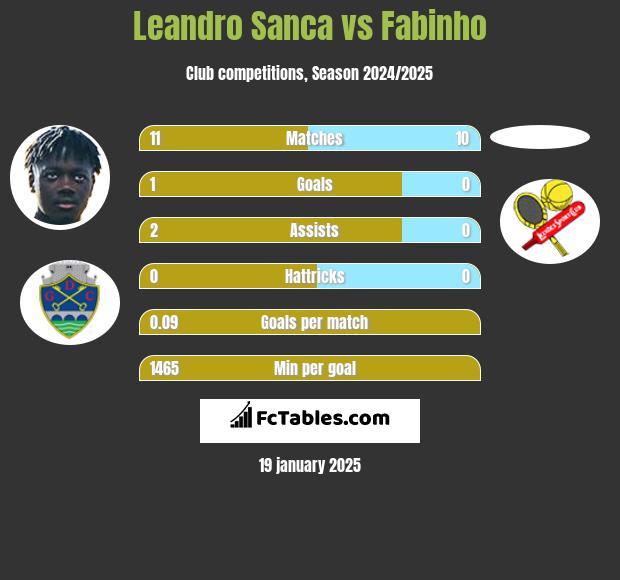 Leandro Sanca vs Fabinho h2h player stats