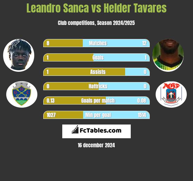 Leandro Sanca vs Helder Tavares h2h player stats