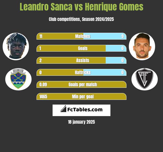 Leandro Sanca vs Henrique Gomes h2h player stats