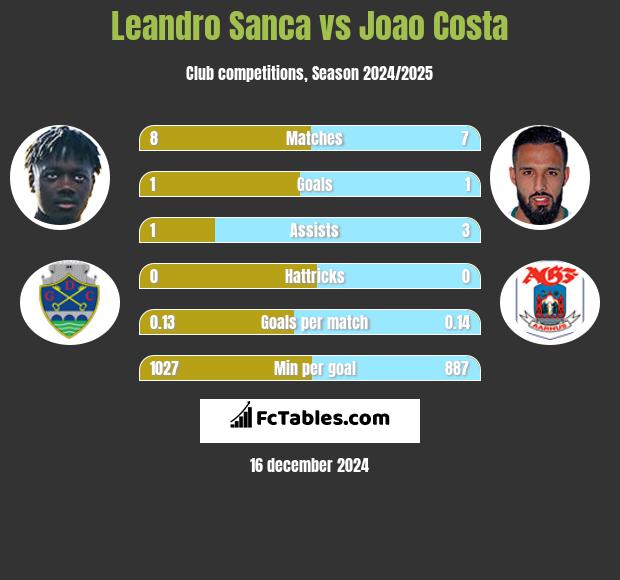 Leandro Sanca vs Joao Costa h2h player stats