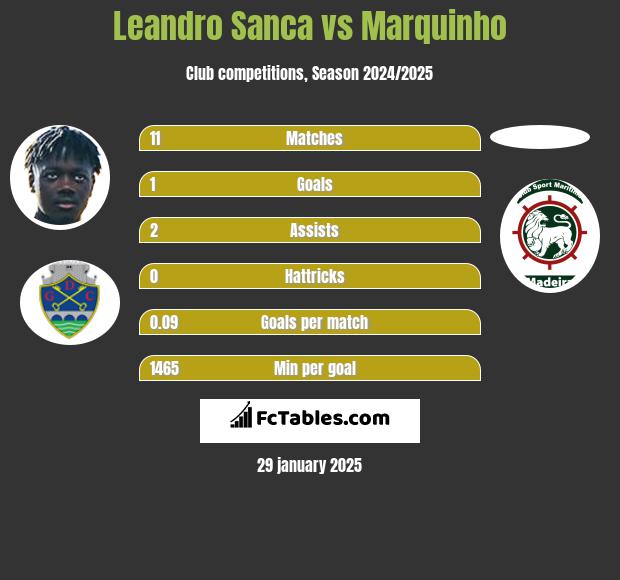 Leandro Sanca vs Marquinho h2h player stats