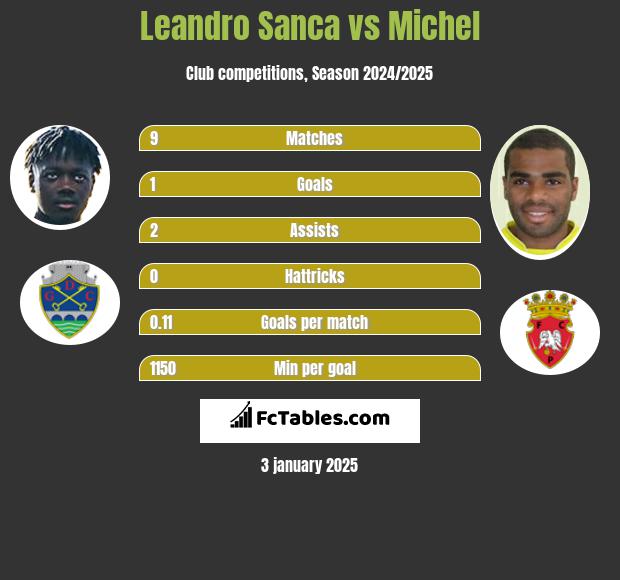 Leandro Sanca vs Michel h2h player stats