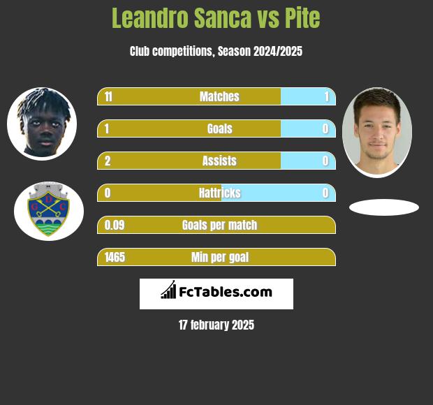 Leandro Sanca vs Pite h2h player stats