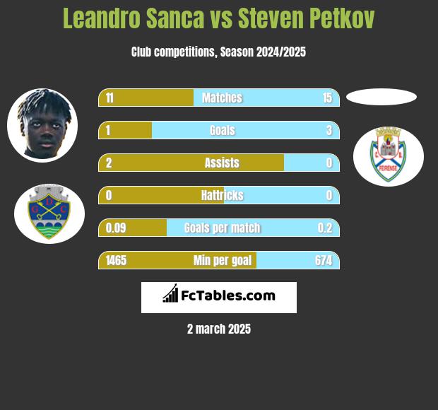 Leandro Sanca vs Steven Petkov h2h player stats