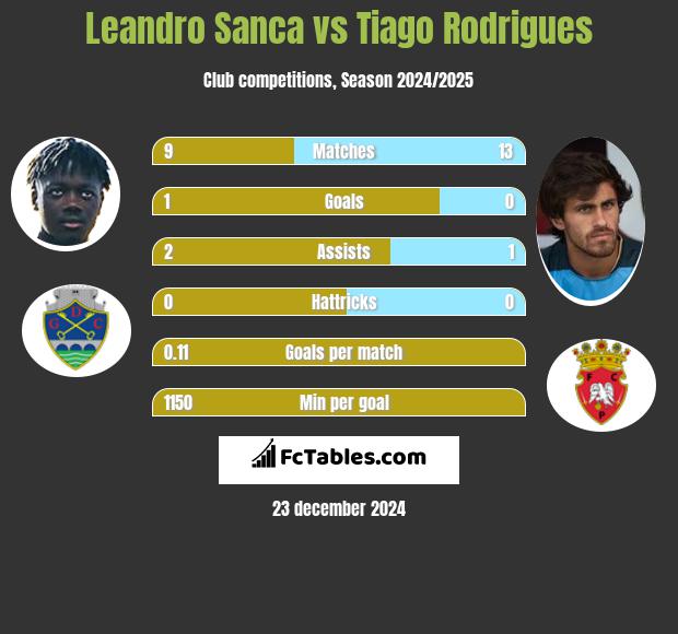 Leandro Sanca vs Tiago Rodrigues h2h player stats