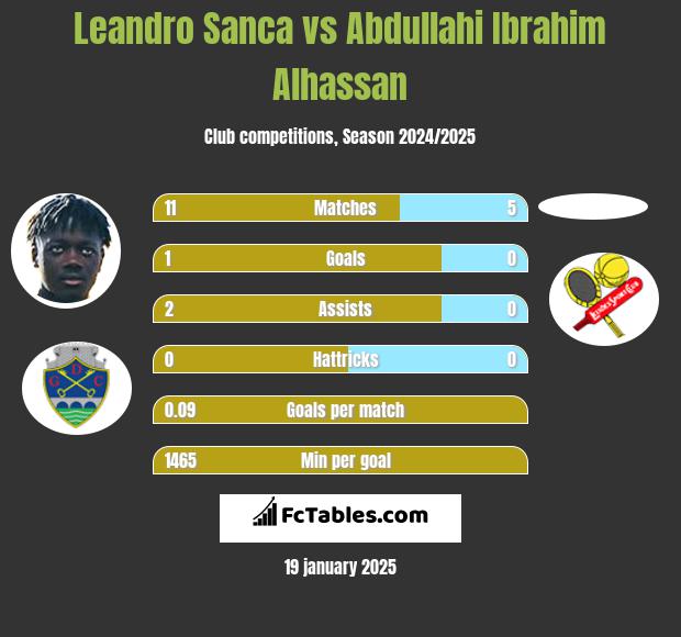 Leandro Sanca vs Abdullahi Ibrahim Alhassan h2h player stats