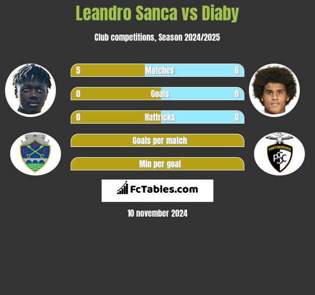 Leandro Sanca vs Diaby h2h player stats