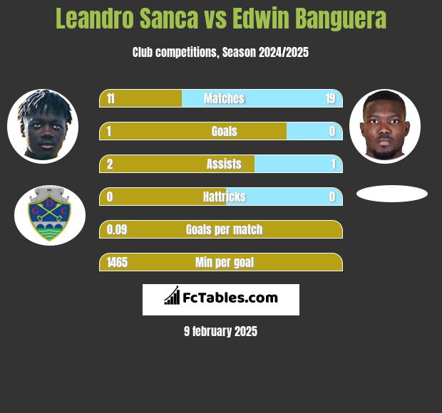 Leandro Sanca vs Edwin Banguera h2h player stats