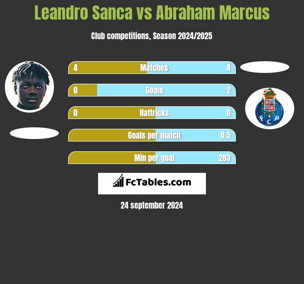 Leandro Sanca vs Abraham Marcus h2h player stats