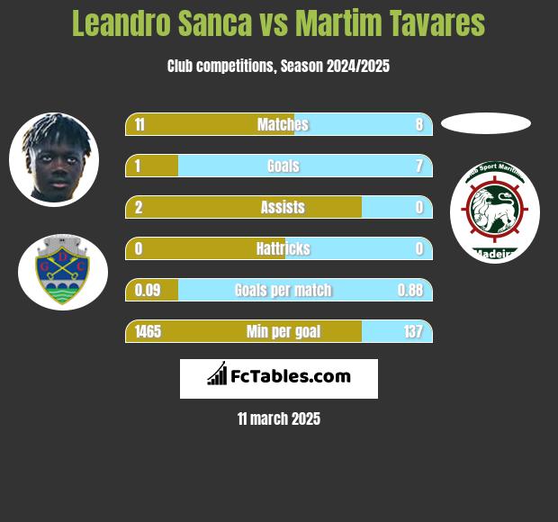 Leandro Sanca vs Martim Tavares h2h player stats