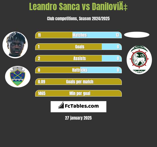 Leandro Sanca vs DaniloviÄ‡ h2h player stats