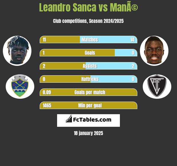 Leandro Sanca vs ManÃ© h2h player stats