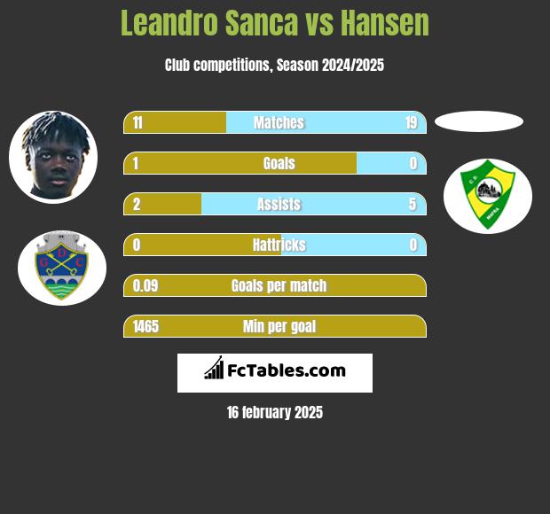 Leandro Sanca vs Hansen h2h player stats