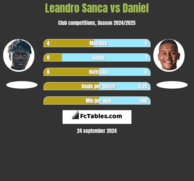 Leandro Sanca vs Daniel h2h player stats