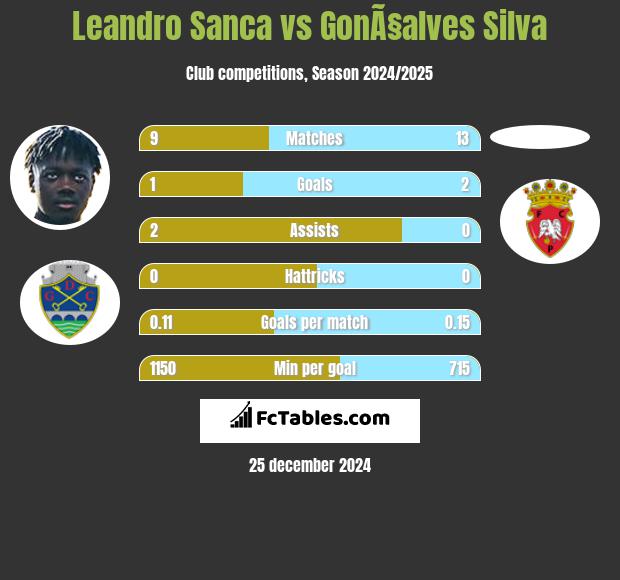 Leandro Sanca vs GonÃ§alves Silva h2h player stats