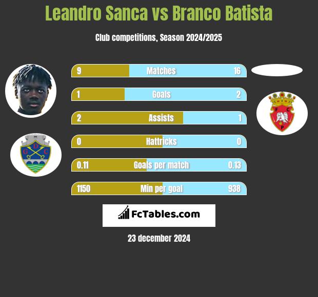 Leandro Sanca vs Branco Batista h2h player stats