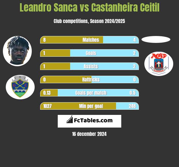 Leandro Sanca vs Castanheira Ceitil h2h player stats