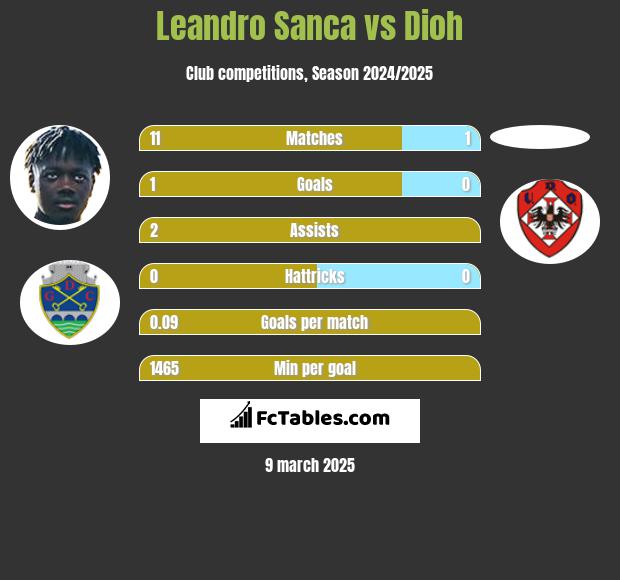 Leandro Sanca vs Dioh h2h player stats