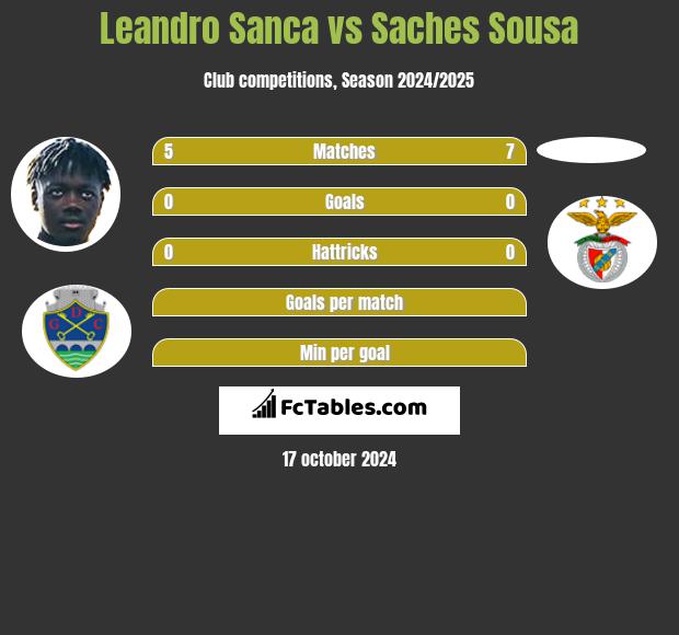 Leandro Sanca vs Saches Sousa h2h player stats