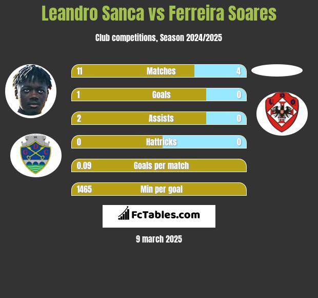 Leandro Sanca vs Ferreira Soares h2h player stats