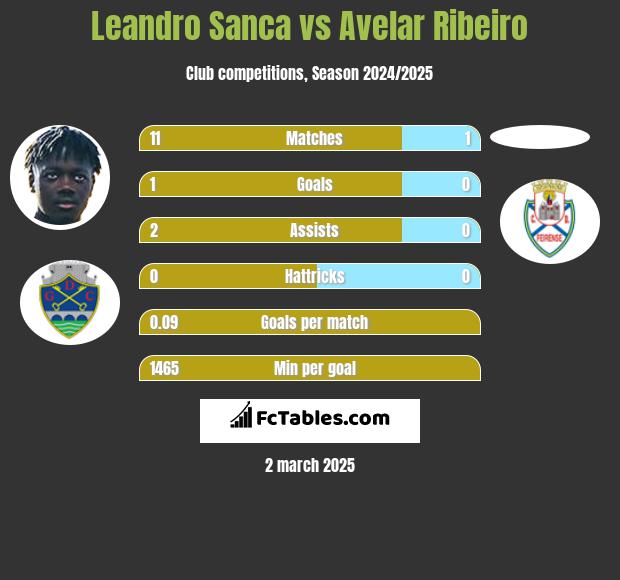 Leandro Sanca vs Avelar Ribeiro h2h player stats