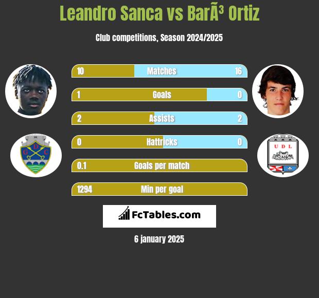 Leandro Sanca vs BarÃ³ Ortiz h2h player stats