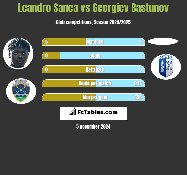 Leandro Sanca vs Georgiev Bastunov h2h player stats