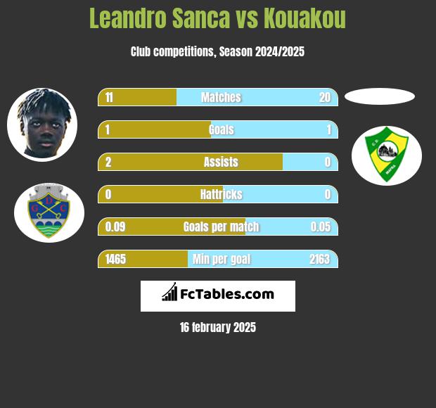 Leandro Sanca vs Kouakou h2h player stats